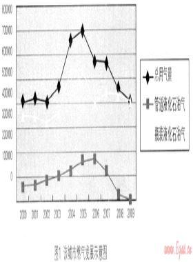 城市液化石油氣負(fù)荷預(yù)測(cè)方法研究