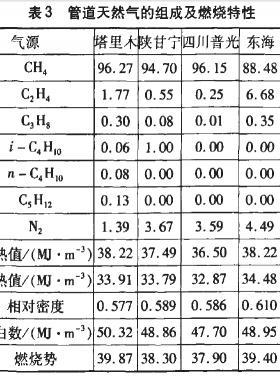 進(jìn)口LNG及全國(guó)天然氣組份體積百分比或熱值華白數(shù)匯總參考