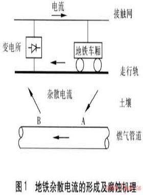 地鐵雜散電流對埋地鋼質(zhì)燃?xì)夤艿赖母g