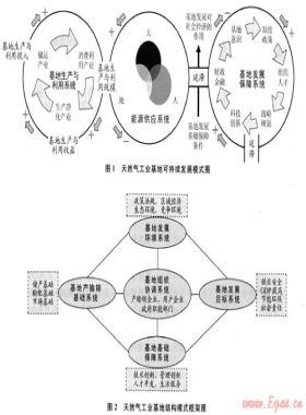 創(chuàng)建中國(guó)一流天然氣工業(yè)基地的思考