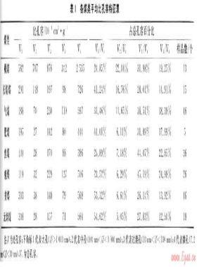 華北地區(qū)各類煤儲層孔隙、吸附特征及試井成果分析