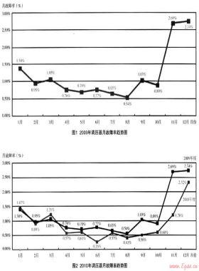 中低壓調壓器的統(tǒng)一管理