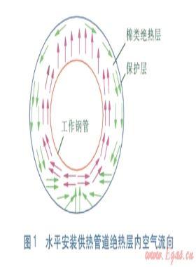 水平安裝供熱管道周向棉類(lèi)絕熱層的合理布置