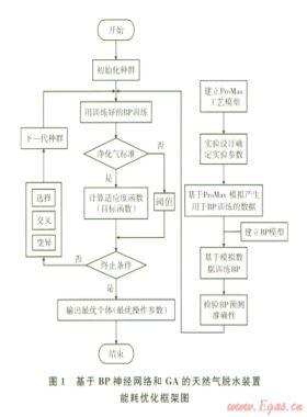 基于BP神經網絡和遺傳算法的天然氣脫水裝置能耗優(yōu)化
