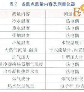 冷凝式燃?xì)鉄崴骼淠龘Q熱器熱負(fù)荷實測研究