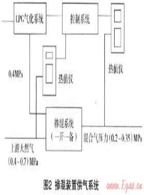 多氣源混供技術(shù)在海口管道燃?xì)夤?yīng)中的應(yīng)用