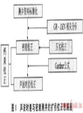 一種新的測井曲線環(huán)境校正方法——在平湖油氣田中的應用