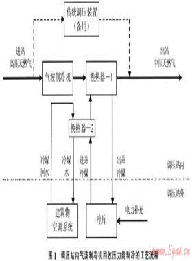 回收高壓管輸氣壓力能用于冷庫的技術