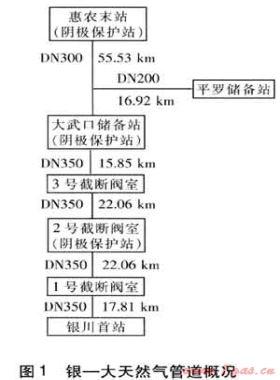 輸氣管道陰極保護(hù)投運的若干問題與解決措施
