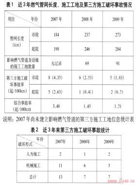 關(guān)于預(yù)防第三方施工工地燃?xì)夤艿兰霸O(shè)施破壞對策的探討