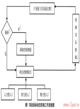 項目目標(biāo)動態(tài)控制原理在地下燃?xì)夤芫€保護(hù)中的應(yīng)用
