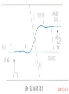 跨斷層區(qū)X80鋼管道受壓時的設(shè)計應變預測
