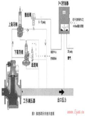 微流遙調(diào)技術(shù)在城市燃氣調(diào)壓站中的應用