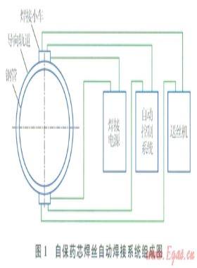 油氣長輸管道全位置自保護(hù)藥芯焊絲自動焊接技術(shù)