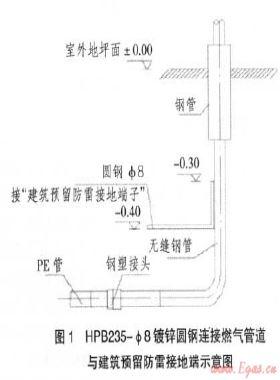 關(guān)于燃氣管道設(shè)備防雷的相關(guān)措施