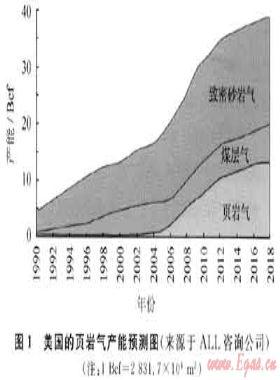 美國(guó)頁(yè)巖氣勘探開發(fā)最新進(jìn)展
