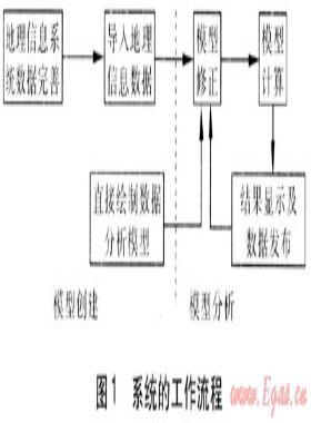 燃氣管網分析系統的開發(fā)