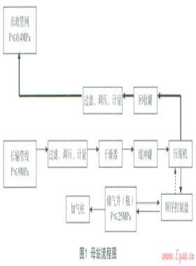 CNG加氣(注)站儲氣井(瓶)天然氣節(jié)能環(huán)?；厥占夹g(shù)