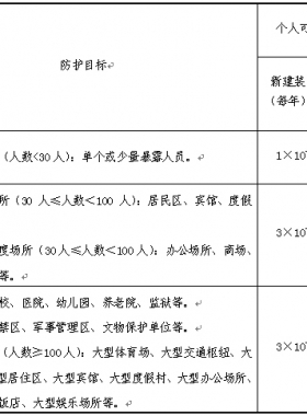 《危險(xiǎn)化學(xué)品生產(chǎn)、儲存裝置個(gè)人可接受風(fēng)險(xiǎn)標(biāo)準(zhǔn)和社會可接受風(fēng)險(xiǎn)標(biāo)準(zhǔn)(試行)》(國家安全監(jiān)管總局公告2014年第13號)