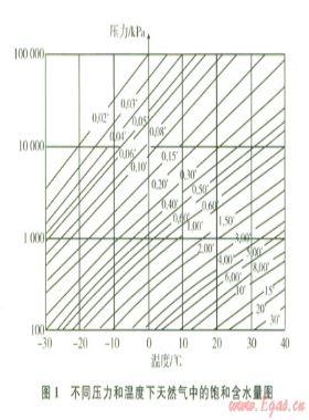 對國標 18047-2000修訂的建議(一)——關于CNG的組成性質指標