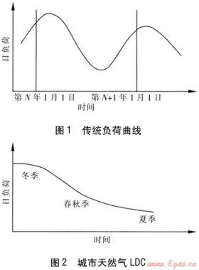 基于負荷持續(xù)曲線的天然氣市場及供應規(guī)劃