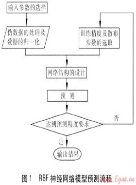 人工神經(jīng)網(wǎng)絡(luò)法燃氣日負荷預測輸入變量選取